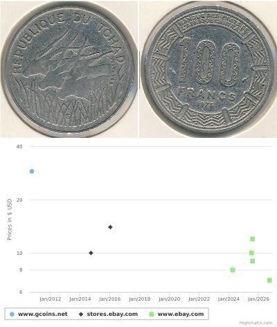 100 Franc Tchad Nickel 